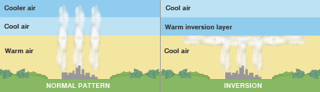 What is the definition of atmospheric inversion?